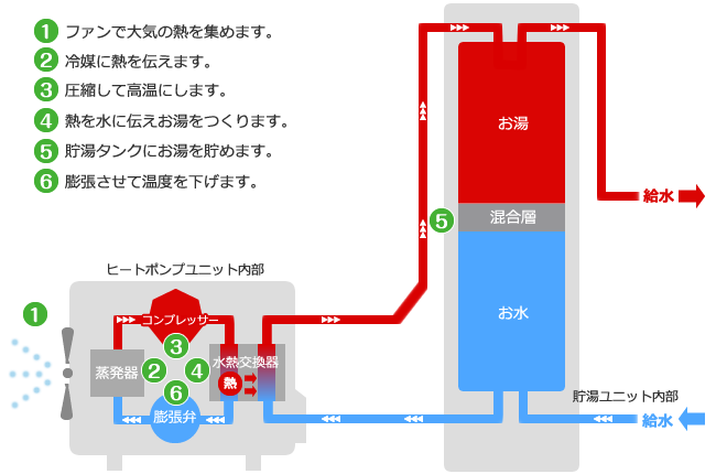 エコキュートの仕組み