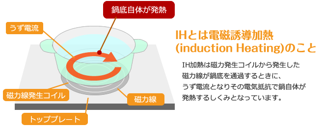 IHの仕組み