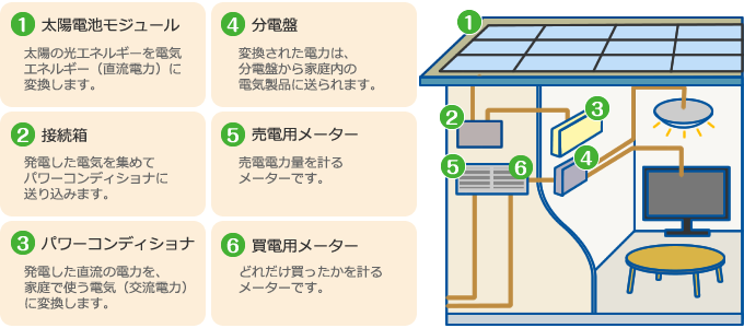 太陽光発電の仕組み