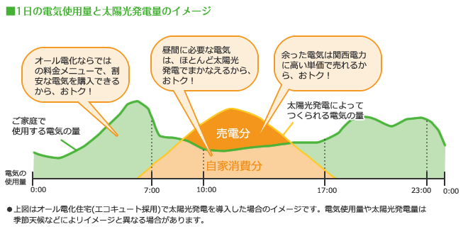 1日の電気使用量と太陽光発電量のイメージ