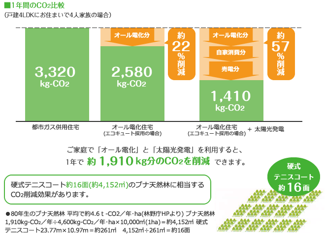 1年間のCO2比較