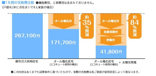 1年間の光熱費比較